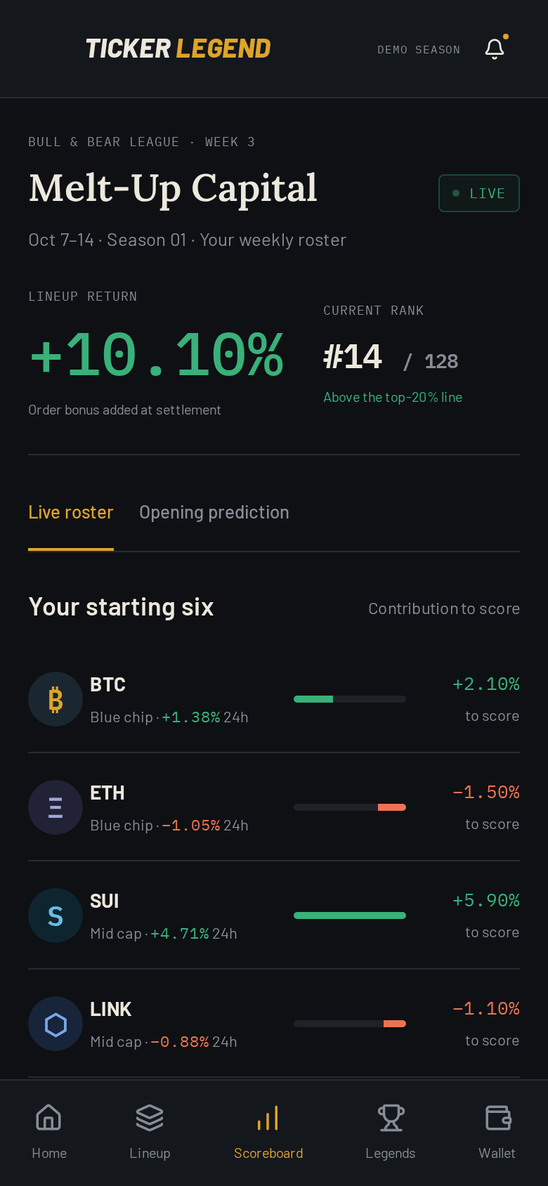 Ticker Legend weekly scoreboard with the daily swap decision